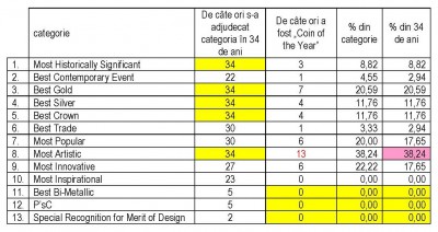 Coin of the Year luate de fiecare dintre categorii2015.jpg